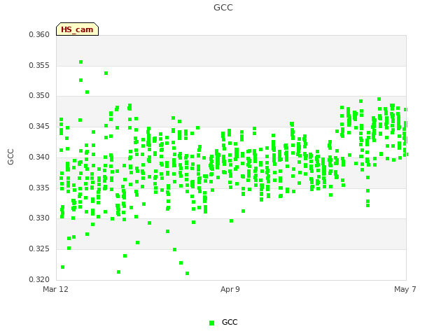 plot of GCC