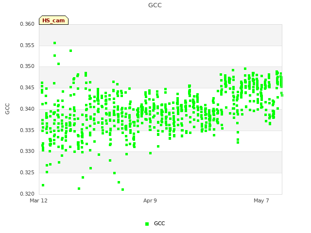 plot of GCC