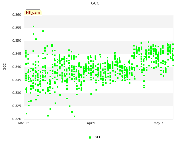 plot of GCC