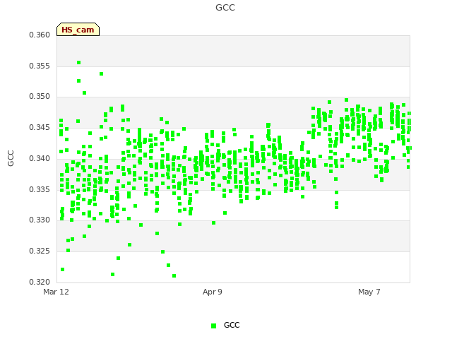 plot of GCC