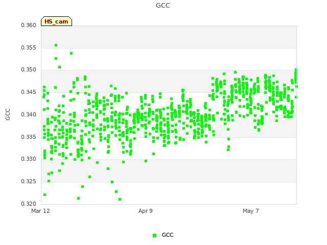 plot of GCC