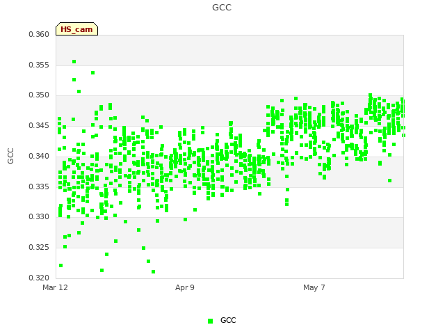 plot of GCC