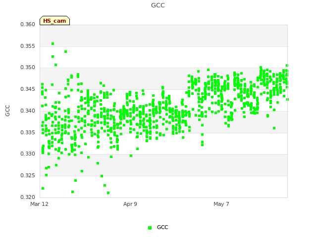 plot of GCC