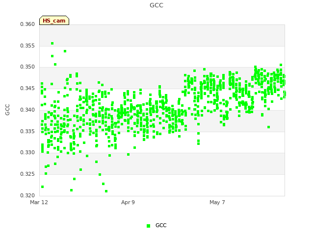 plot of GCC