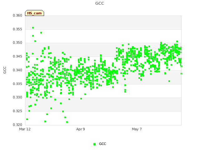 plot of GCC