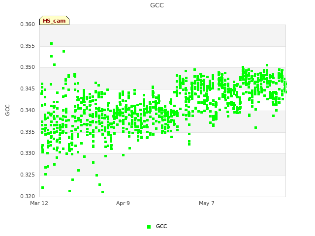 plot of GCC