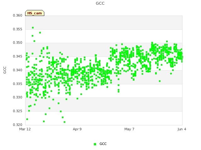 plot of GCC