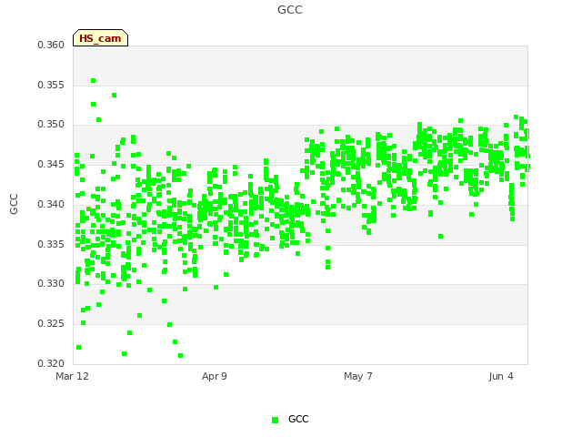 plot of GCC