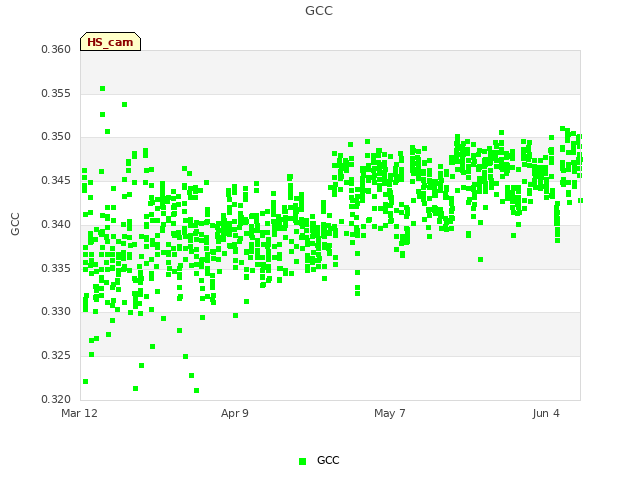 plot of GCC