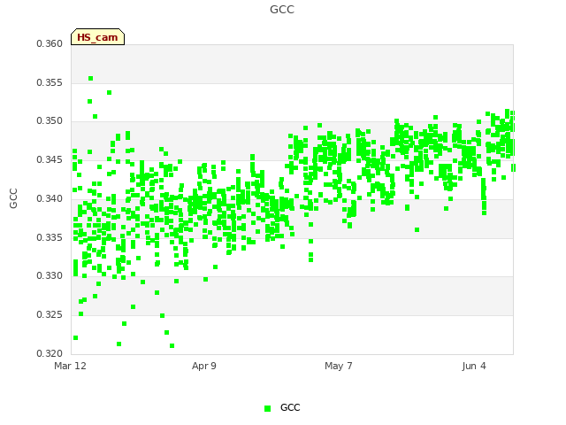 plot of GCC