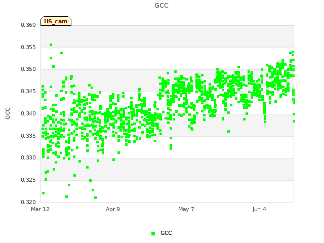 plot of GCC