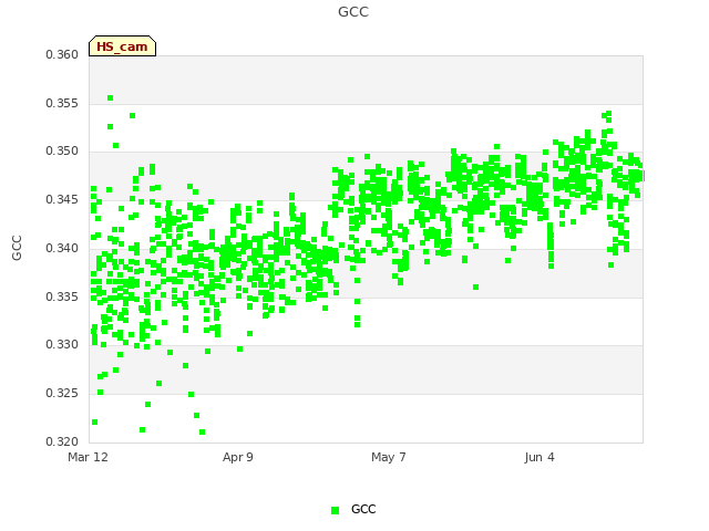 plot of GCC