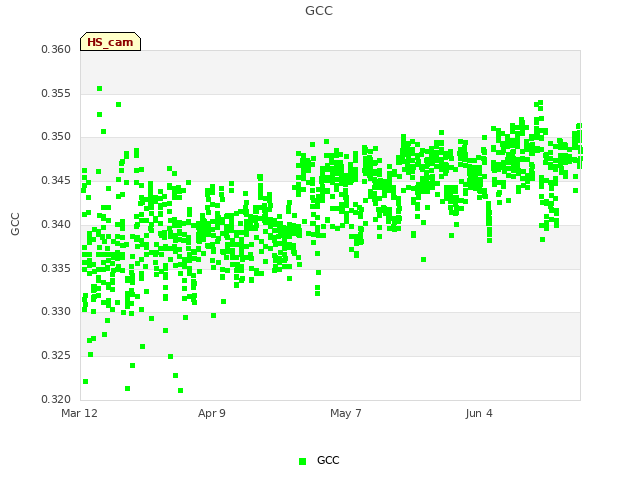 plot of GCC