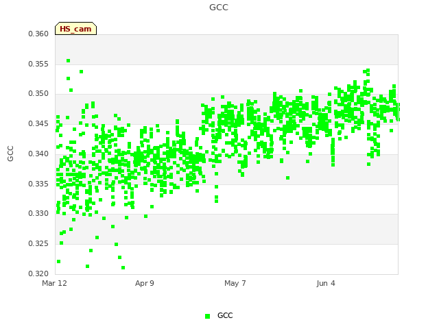 plot of GCC