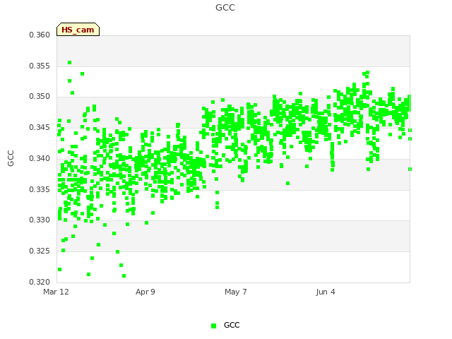 plot of GCC