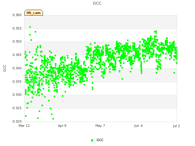 plot of GCC