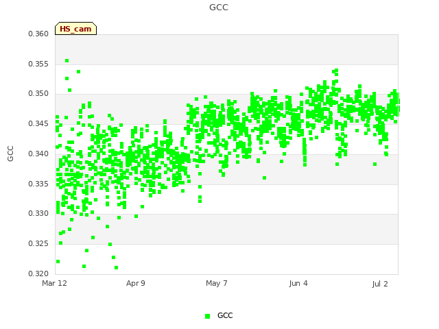 plot of GCC