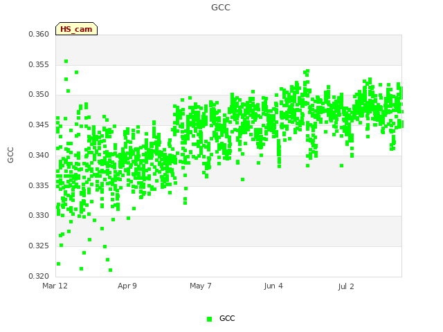 plot of GCC