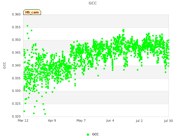 plot of GCC