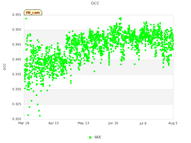 plot of GCC