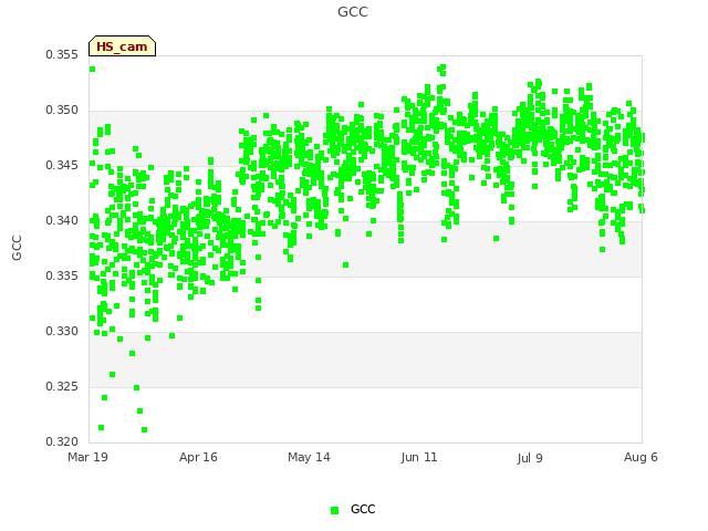 plot of GCC