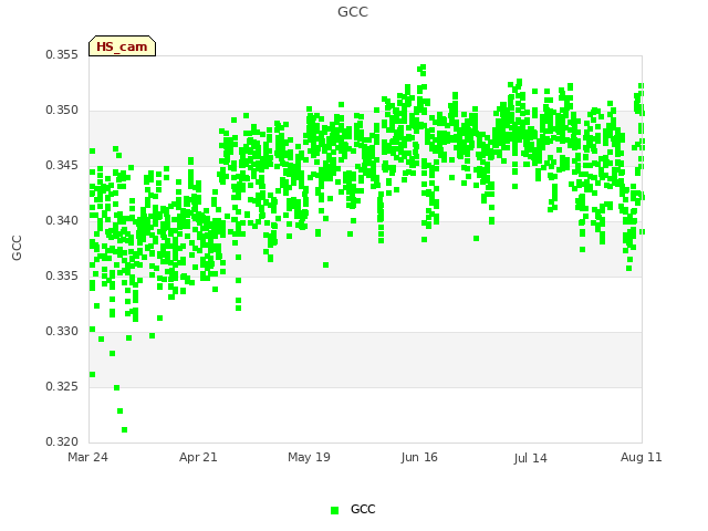 plot of GCC