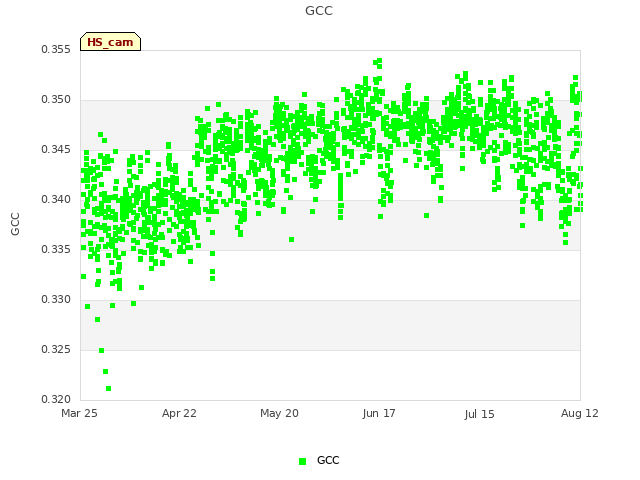 plot of GCC