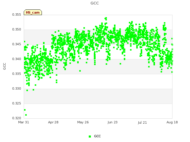 plot of GCC