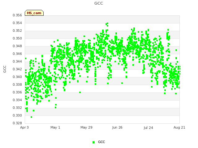 plot of GCC