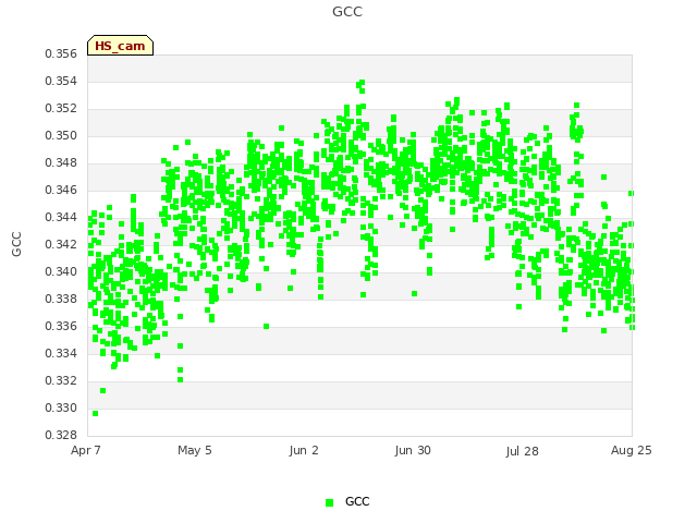 plot of GCC