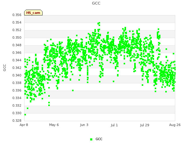 plot of GCC