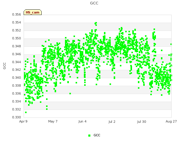 plot of GCC