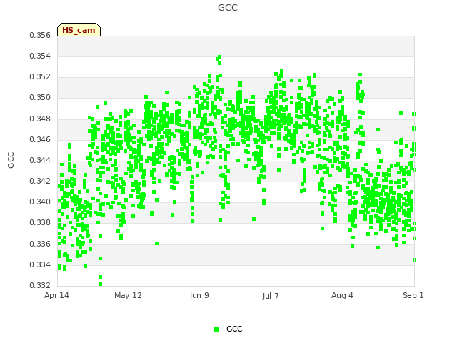 plot of GCC