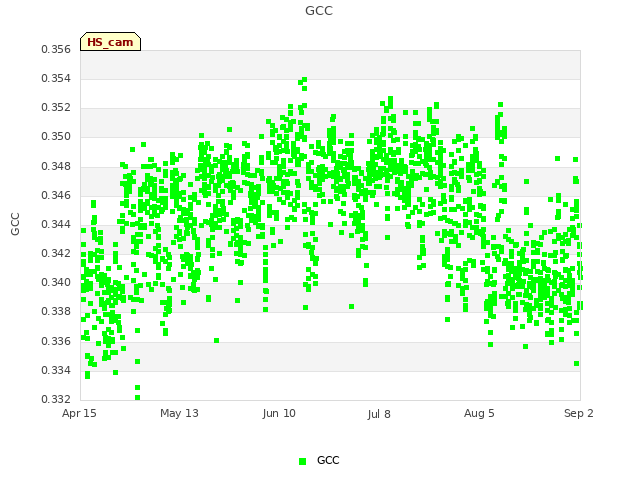 plot of GCC