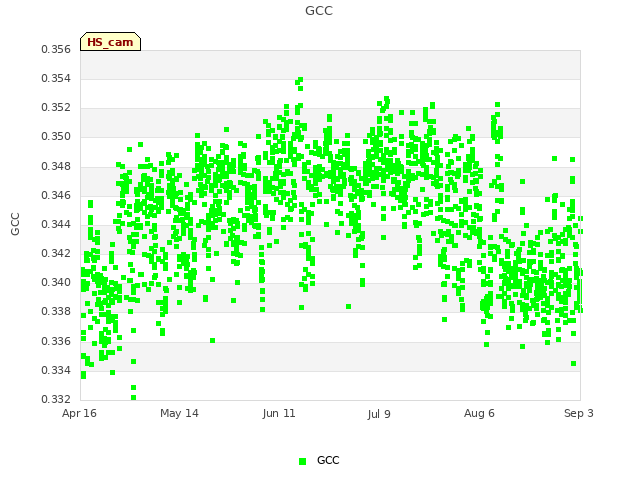 plot of GCC