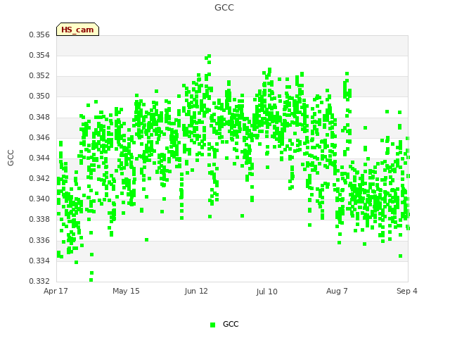 plot of GCC