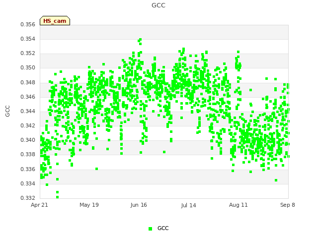 plot of GCC