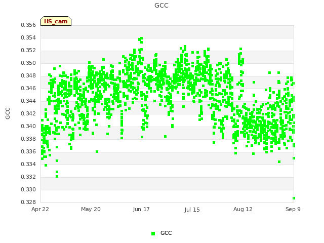 plot of GCC