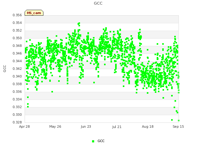 plot of GCC