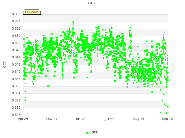 plot of GCC