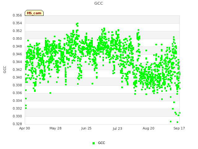 plot of GCC