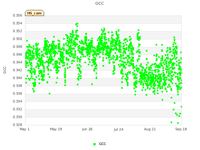 plot of GCC