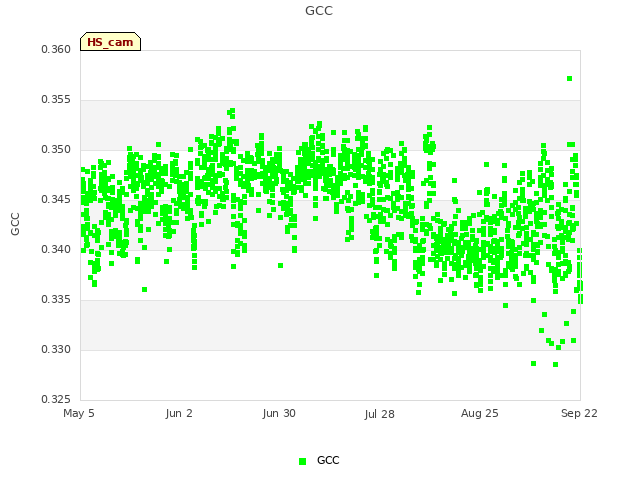 plot of GCC