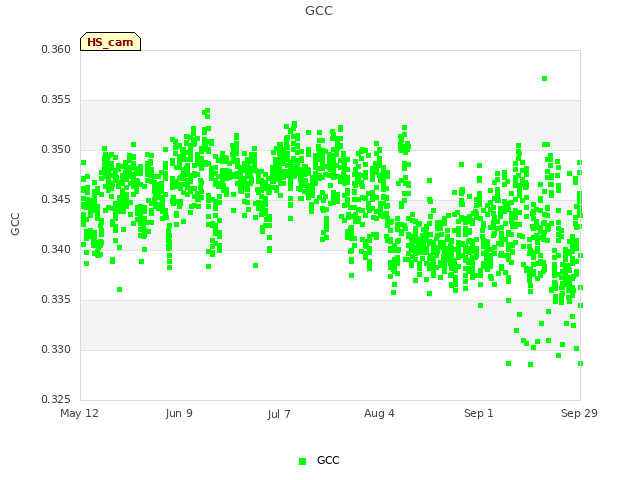 plot of GCC