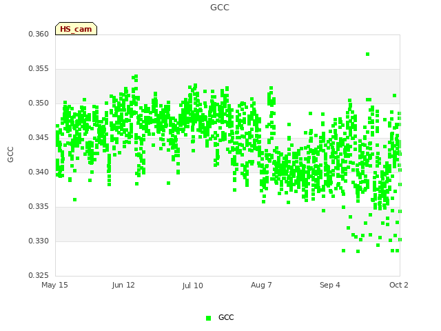 plot of GCC