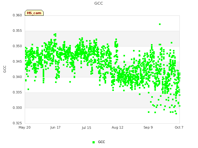 plot of GCC