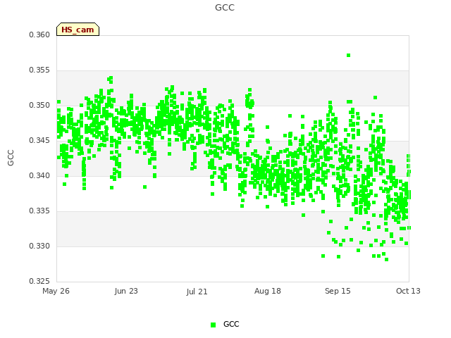 plot of GCC