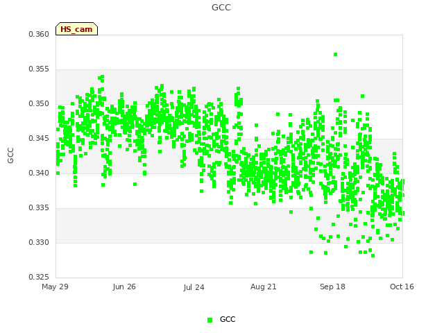 plot of GCC