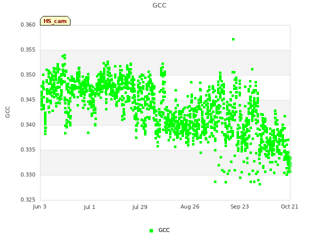 plot of GCC