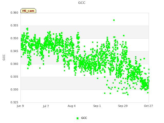 plot of GCC